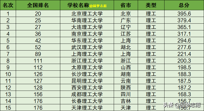 上海理工大学是几本(非211一本大学排名:就算是“双非”,实力也毫不逊色)(图4) 上海理工大学是几本(非211一本大学排名:就算是“双非”,实力也毫不逊色)(图4)