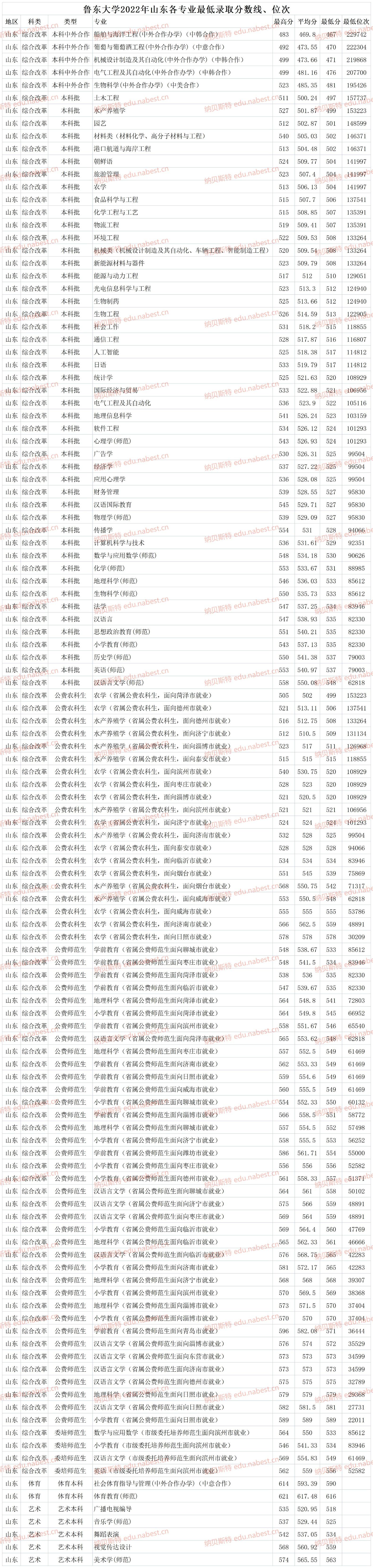 烟台鲁东大学是几本(鲁东大学2022年各省各专业最低录取分数线、位次)(图1) 烟台鲁东大学是几本(鲁东大学2022年各省各专业最低录取分数线、位次)(图1)