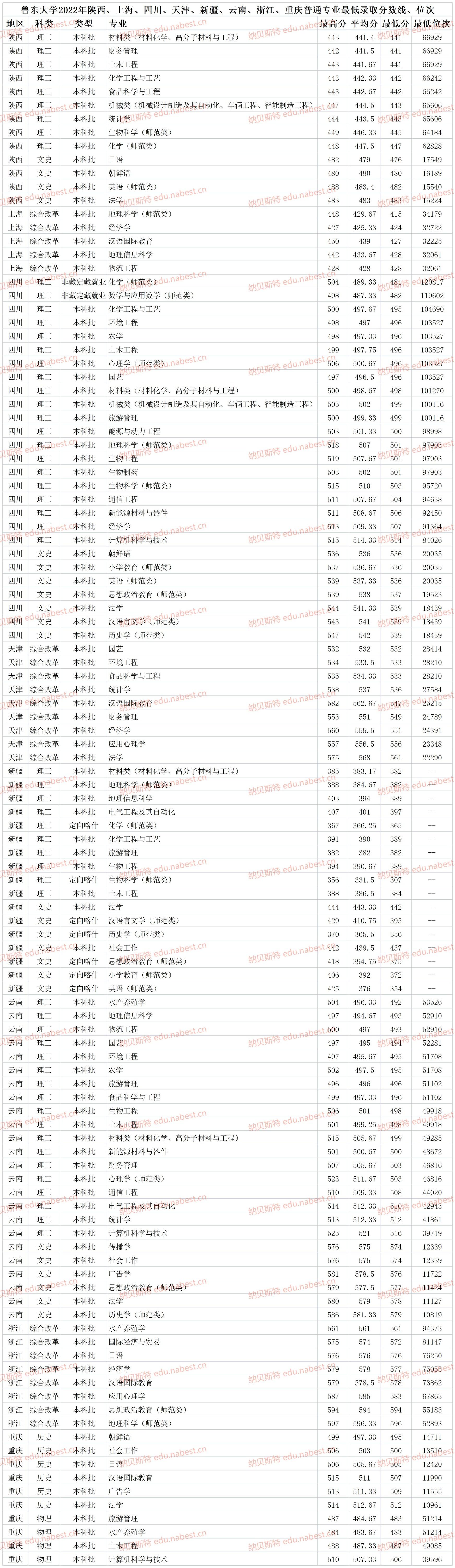 烟台鲁东大学是几本(鲁东大学2022年各省各专业最低录取分数线、位次)(图5) 烟台鲁东大学是几本(鲁东大学2022年各省各专业最低录取分数线、位次)(图5)