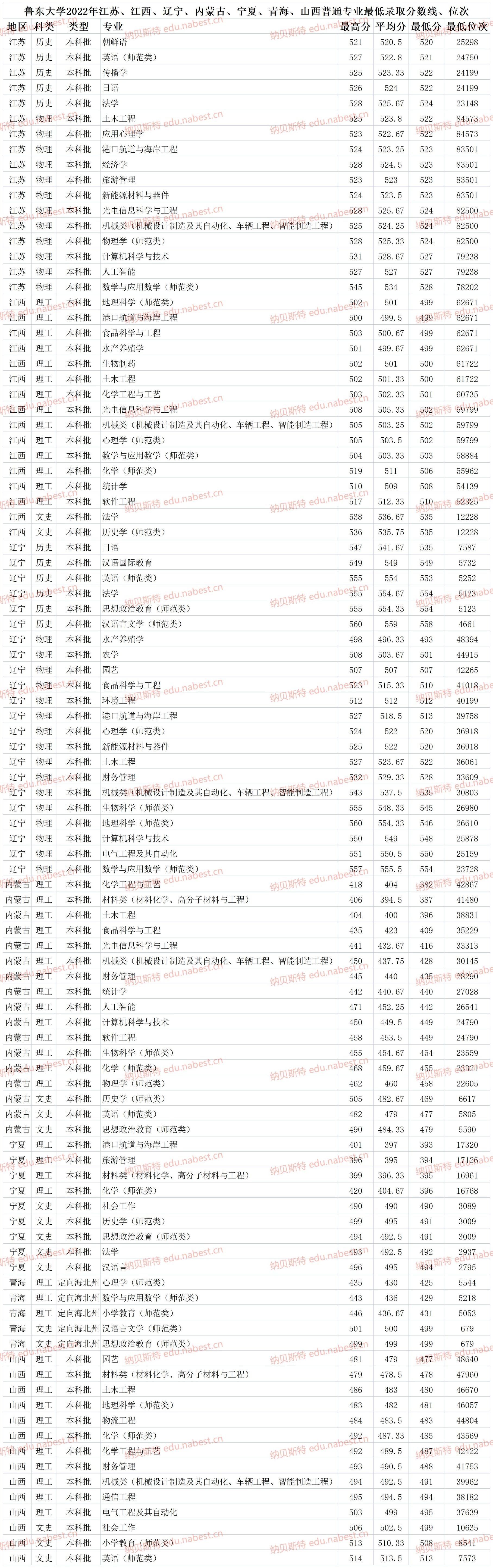 烟台鲁东大学是几本(鲁东大学2022年各省各专业最低录取分数线、位次)(图4) 烟台鲁东大学是几本(鲁东大学2022年各省各专业最低录取分数线、位次)(图4)
