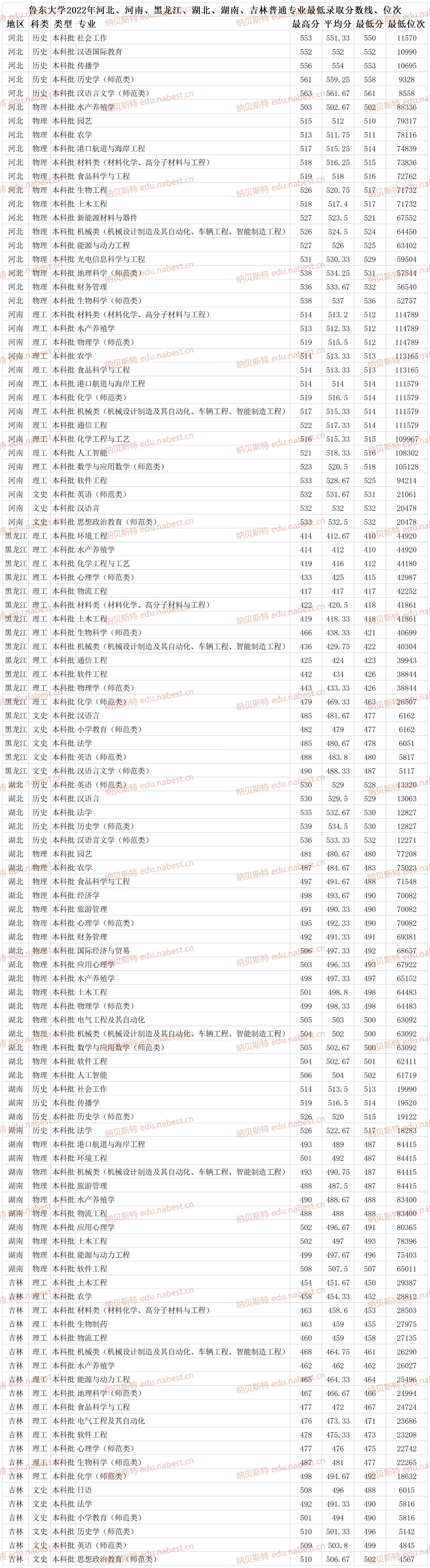 烟台鲁东大学是几本(鲁东大学2022年各省各专业最低录取分数线、位次)(图3) 烟台鲁东大学是几本(鲁东大学2022年各省各专业最低录取分数线、位次)(图3)