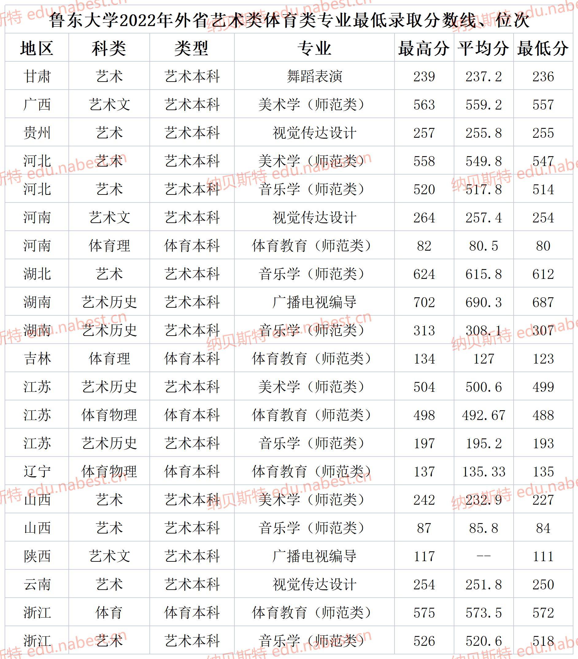 烟台鲁东大学是几本(鲁东大学2022年各省各专业最低录取分数线、位次)(图6) 烟台鲁东大学是几本(鲁东大学2022年各省各专业最低录取分数线、位次)(图6)