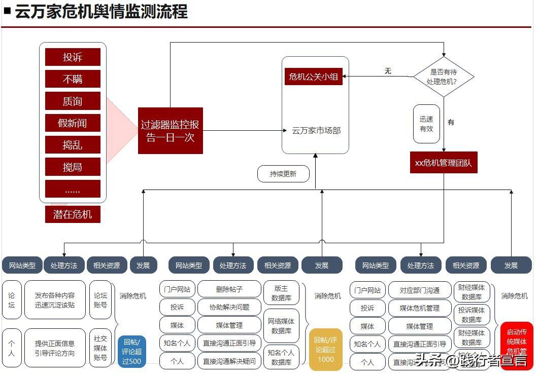 公关活动策划书怎么写(315快来了,你的品牌年度公关策划方案写好了?(附方案模板))(图20) 公关活动策划书怎么写(315快来了,你的品牌年度公关策划方案写好了?(附方案模板))(图20)