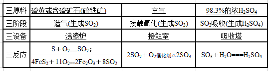 如何在实验室里制作浓硫酸(23硫酸的制备和性质知识点)(图2) 如何在实验室里制作浓硫酸(23硫酸的制备和性质知识点)(图2)