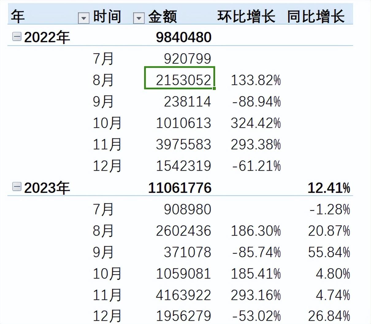 同比增速怎么计算(Excel数据透视表,计算环比和同比,你会么)(图2) 同比增速怎么计算(Excel数据透视表,计算环比和同比,你会么)(图2)