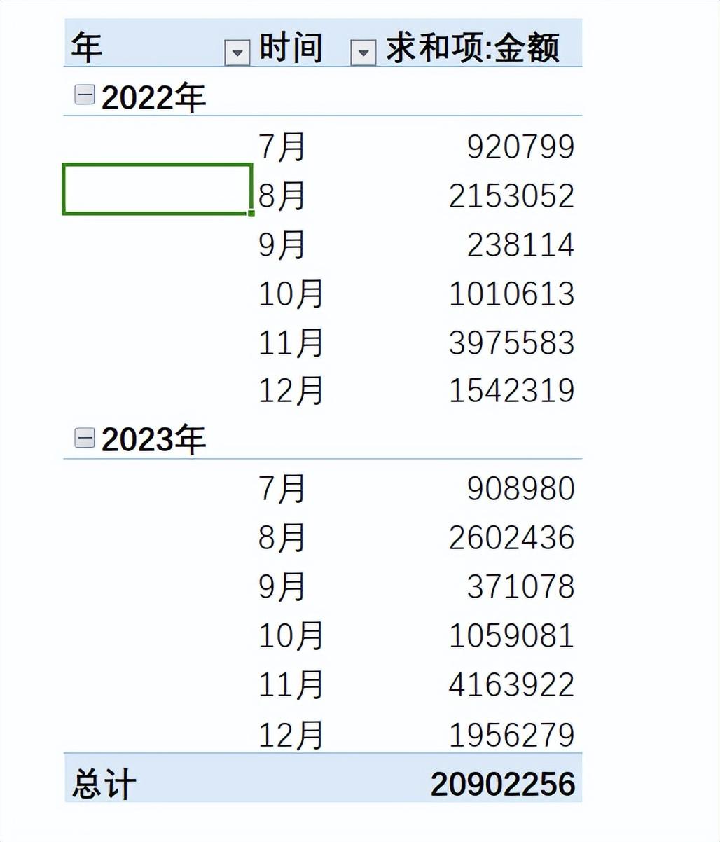 同比增速怎么计算(Excel数据透视表,计算环比和同比,你会么)(图6) 同比增速怎么计算(Excel数据透视表,计算环比和同比,你会么)(图6)