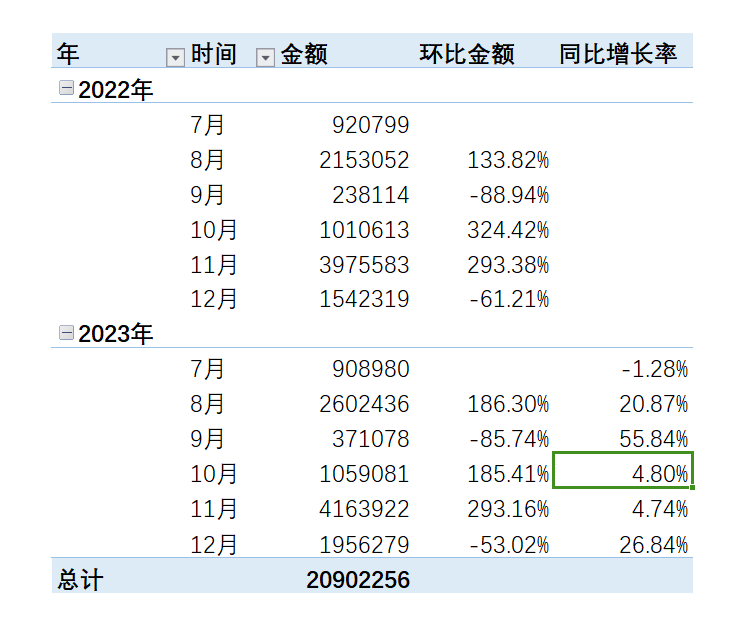 同比增速怎么计算(Excel数据透视表,计算环比和同比,你会么)(图12) 同比增速怎么计算(Excel数据透视表,计算环比和同比,你会么)(图12)
