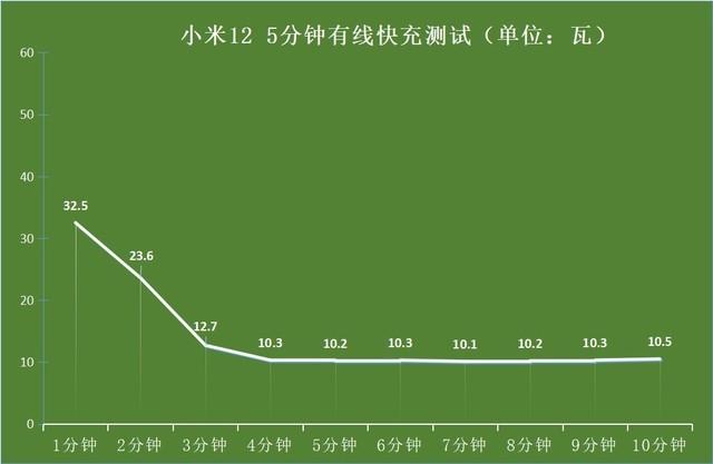 小米手机充电变慢了怎么回事(边充边玩,充电巨慢?实测告诉你"幕后真凶")(图2) 小米手机充电变慢了怎么回事(边充边玩,充电巨慢?实测告诉你"幕后真凶")(图2)