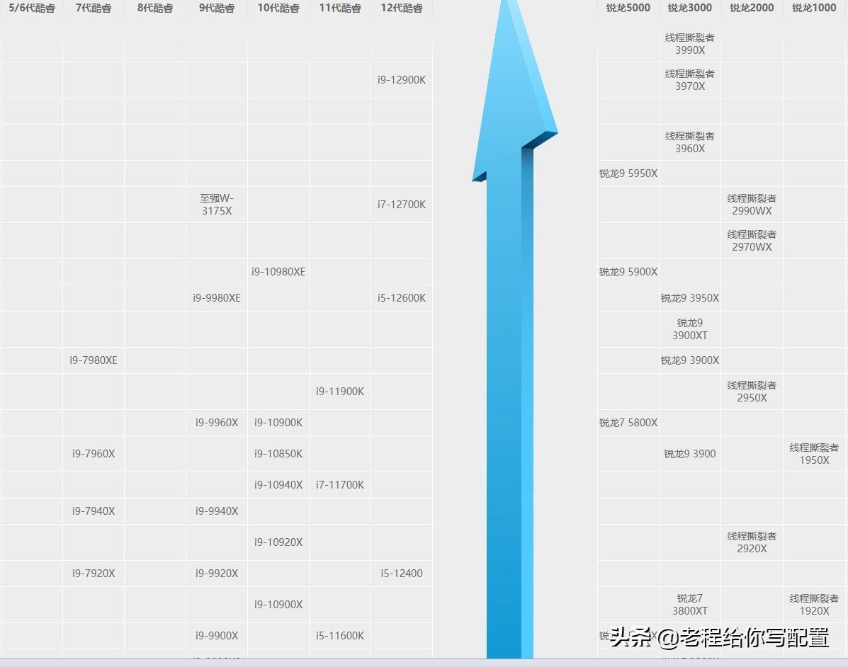 英特尔处理器性能排行(intel处理器排名以及满足我们日常使用的Intel处理器(附天梯图))(图8) 英特尔处理器性能排行(intel处理器排名以及满足我们日常使用的Intel处理器(附天梯图))(图8)