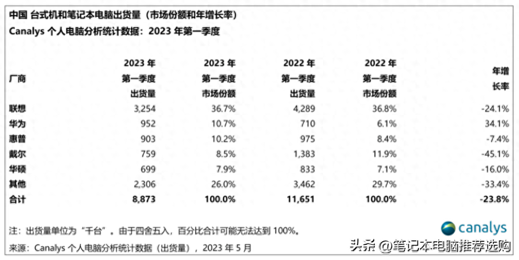 笔记本电脑什么品牌质量最好(笔记本电脑什么品牌质量最好)(图1) 笔记本电脑什么品牌质量最好(笔记本电脑什么品牌质量最好)(图1)