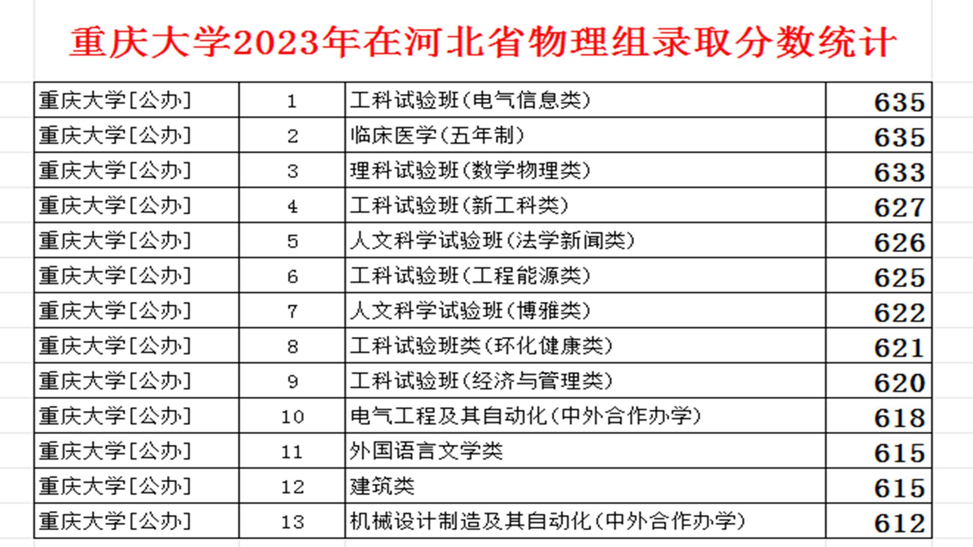 重庆大学最好的专业(重庆大学,两个王牌专业不按套路出牌)(图2) 重庆大学最好的专业(重庆大学,两个王牌专业不按套路出牌)(图2)