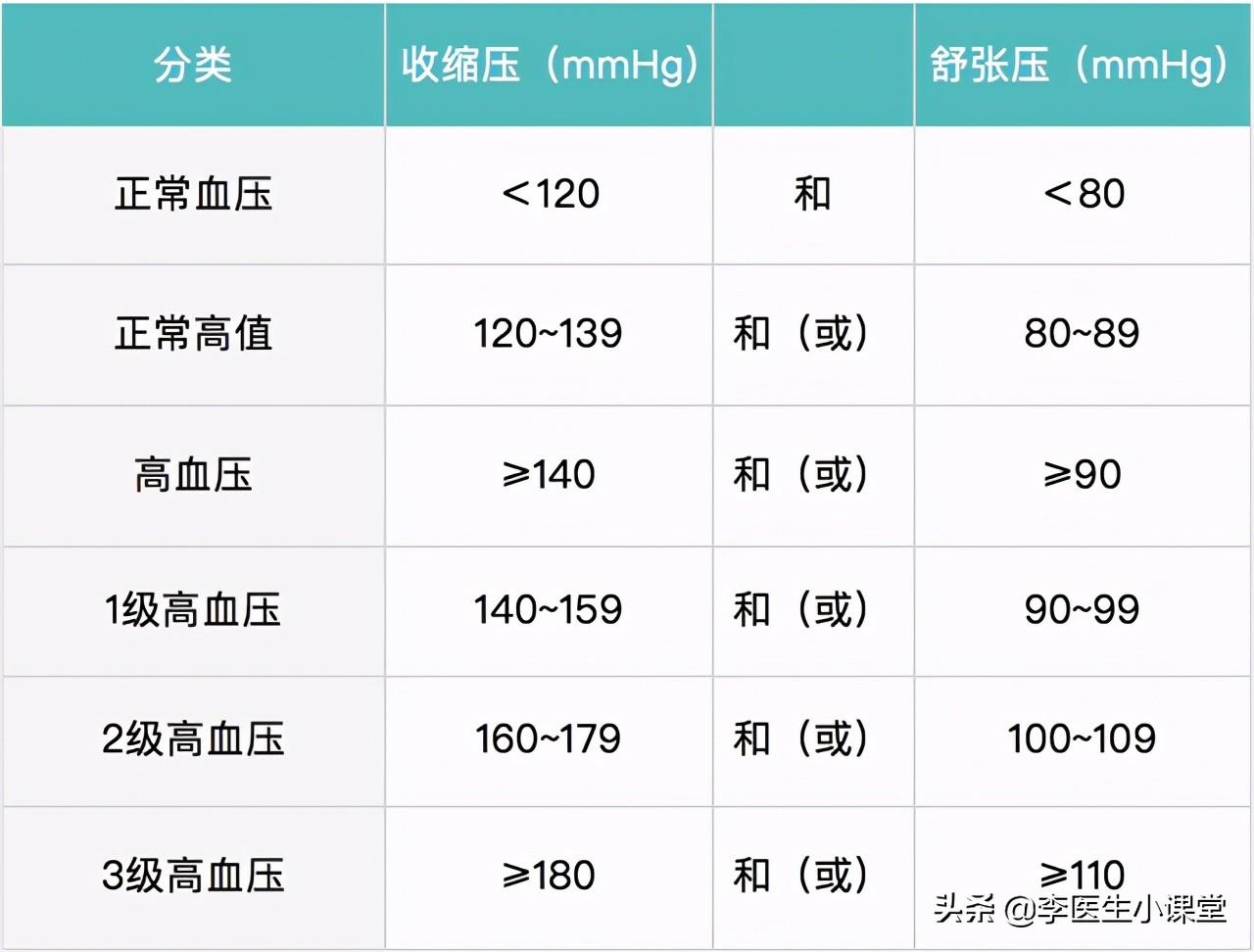 40岁一50岁正常血压是多少(50岁血压多少算正常?医生从3个方面为你讲清楚)(图3) 40岁一50岁正常血压是多少(50岁血压多少算正常?医生从3个方面为你讲清楚)(图3)