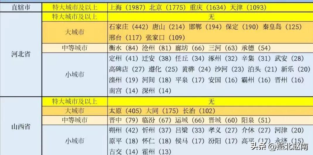石家庄人口总数(中央确定河北省七大城市:石家庄稳居第一,排名依次是……)(图2) 石家庄人口总数(中央确定河北省七大城市:石家庄稳居第一,排名依次是……)(图2)
