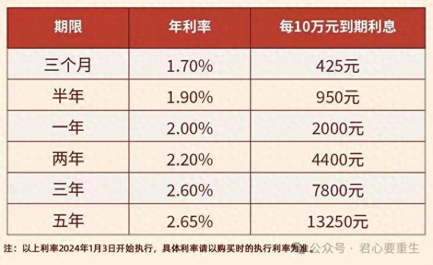 银行利息怎么算的计算方法(用这个公式计算银行定期利息,算利息不求人!)(图1) 银行利息怎么算的计算方法(用这个公式计算银行定期利息,算利息不求人!)(图1)