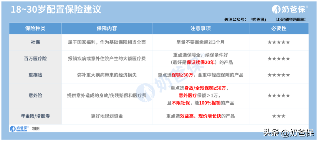 买保险一般买几个险种(买保险一般买几个险种?不同年龄段这样选!)(图4) 买保险一般买几个险种(买保险一般买几个险种?不同年龄段这样选!)(图4)