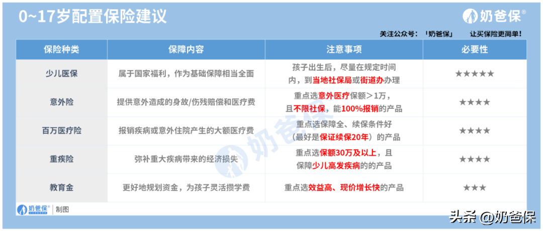 买保险一般买几个险种(买保险一般买几个险种?不同年龄段这样选!)(图3) 买保险一般买几个险种(买保险一般买几个险种?不同年龄段这样选!)(图3)