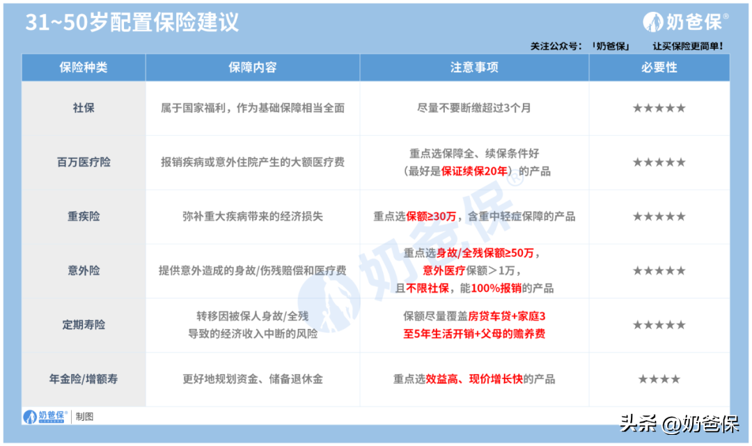 买保险一般买几个险种(买保险一般买几个险种?不同年龄段这样选!)(图5) 买保险一般买几个险种(买保险一般买几个险种?不同年龄段这样选!)(图5)