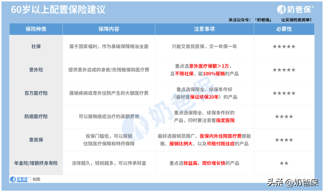 买保险一般买几个险种(买保险一般买几个险种?不同年龄段这样选!)(图7) 买保险一般买几个险种(买保险一般买几个险种?不同年龄段这样选!)(图7)
