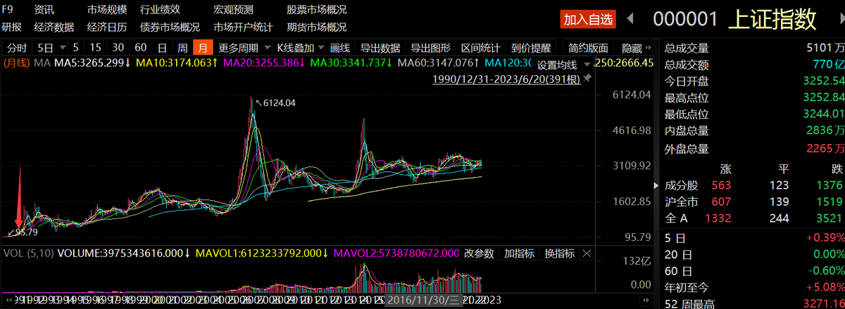 上证指数是什么意思(指数学习——上证指数)(图1) 上证指数是什么意思(指数学习——上证指数)(图1)