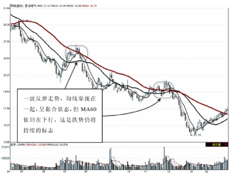 MA60均线是啥意思(中国股市:小白也能看懂的均线详解(纯干货))(图3) MA60均线是啥意思(中国股市:小白也能看懂的均线详解(纯干货))(图3)