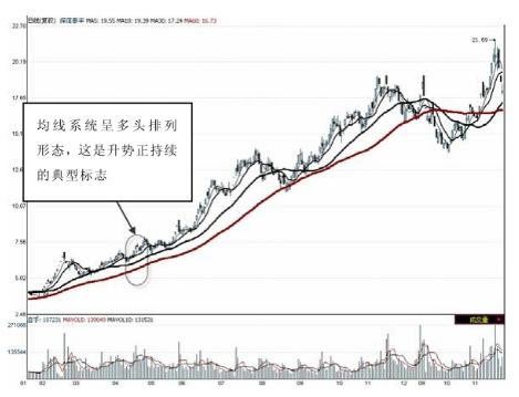 MA60均线是啥意思(中国股市:小白也能看懂的均线详解(纯干货))(图1) MA60均线是啥意思(中国股市:小白也能看懂的均线详解(纯干货))(图1)