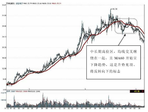 MA60均线是啥意思(中国股市:小白也能看懂的均线详解(纯干货))(图4) MA60均线是啥意思(中国股市:小白也能看懂的均线详解(纯干货))(图4)