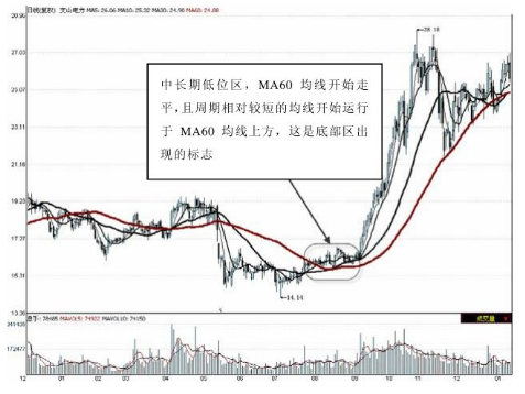 MA60均线是啥意思(中国股市:小白也能看懂的均线详解(纯干货))(图5) MA60均线是啥意思(中国股市:小白也能看懂的均线详解(纯干货))(图5)