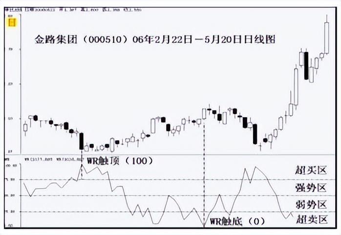 威廉指标正确的用法是(WR威廉指标战法的实际与应用)(图1) 威廉指标正确的用法是(WR威廉指标战法的实际与应用)(图1)