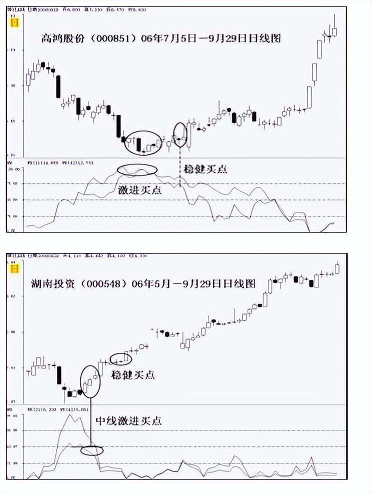 威廉指标正确的用法是(WR威廉指标战法的实际与应用)(图2) 威廉指标正确的用法是(WR威廉指标战法的实际与应用)(图2)