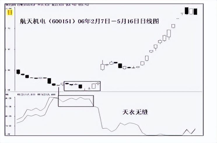 威廉指标正确的用法是(WR威廉指标战法的实际与应用)(图3) 威廉指标正确的用法是(WR威廉指标战法的实际与应用)(图3)