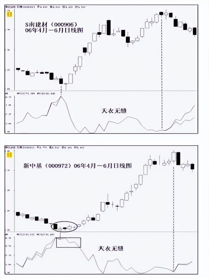 威廉指标正确的用法是(WR威廉指标战法的实际与应用)(图4) 威廉指标正确的用法是(WR威廉指标战法的实际与应用)(图4)