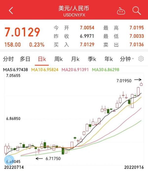 汇率破7后果会怎么样(人民币汇率“破7”会有哪些影响?一文看懂)(图1) 汇率破7后果会怎么样(人民币汇率“破7”会有哪些影响?一文看懂)(图1)