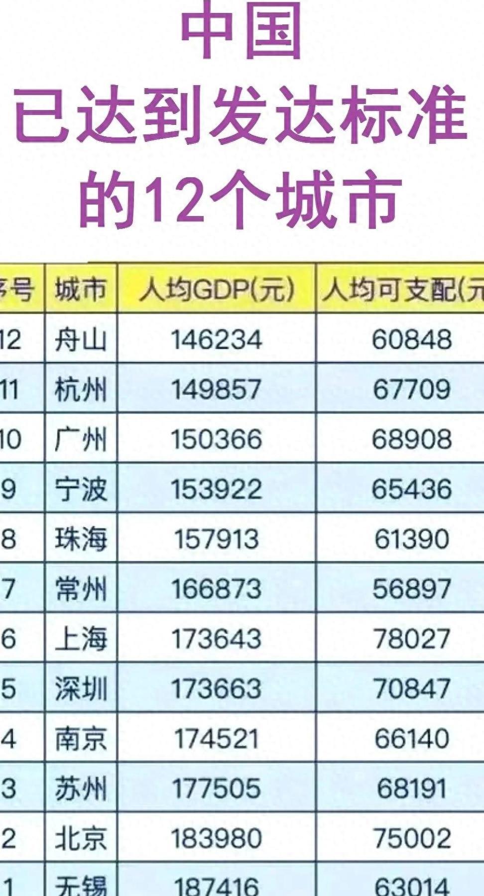 中国人均gdp城市排名(中国有12个城市达到发达国家水平,人均GDP排名如下: 无)(图1) 中国人均gdp城市排名(中国有12个城市达到发达国家水平,人均GDP排名如下: 无)(图1)