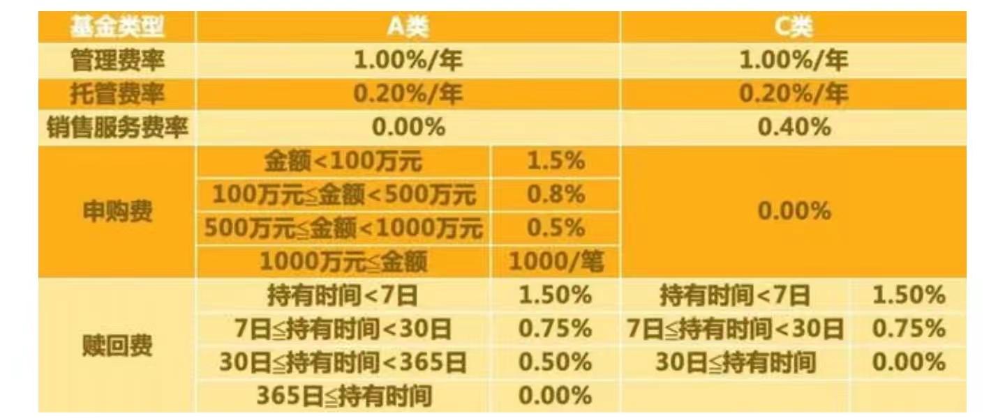 基金后面的a和c是什么意思(基金的A和C后缀是啥意思)(图1) 基金后面的a和c是什么意思(基金的A和C后缀是啥意思)(图1)