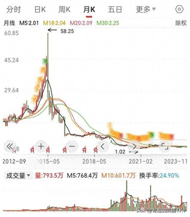 金正大大跌原因(5年亏损60亿,五次腰斩之后,股价从58元跌到1.8,里面散户怎么办)(图1) 金正大大跌原因(5年亏损60亿,五次腰斩之后,股价从58元跌到1.8,里面散户怎么办)(图1)