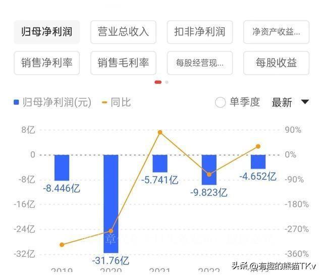 金正大大跌原因(5年亏损60亿,五次腰斩之后,股价从58元跌到1.8,里面散户怎么办)(图4) 金正大大跌原因(5年亏损60亿,五次腰斩之后,股价从58元跌到1.8,里面散户怎么办)(图4)