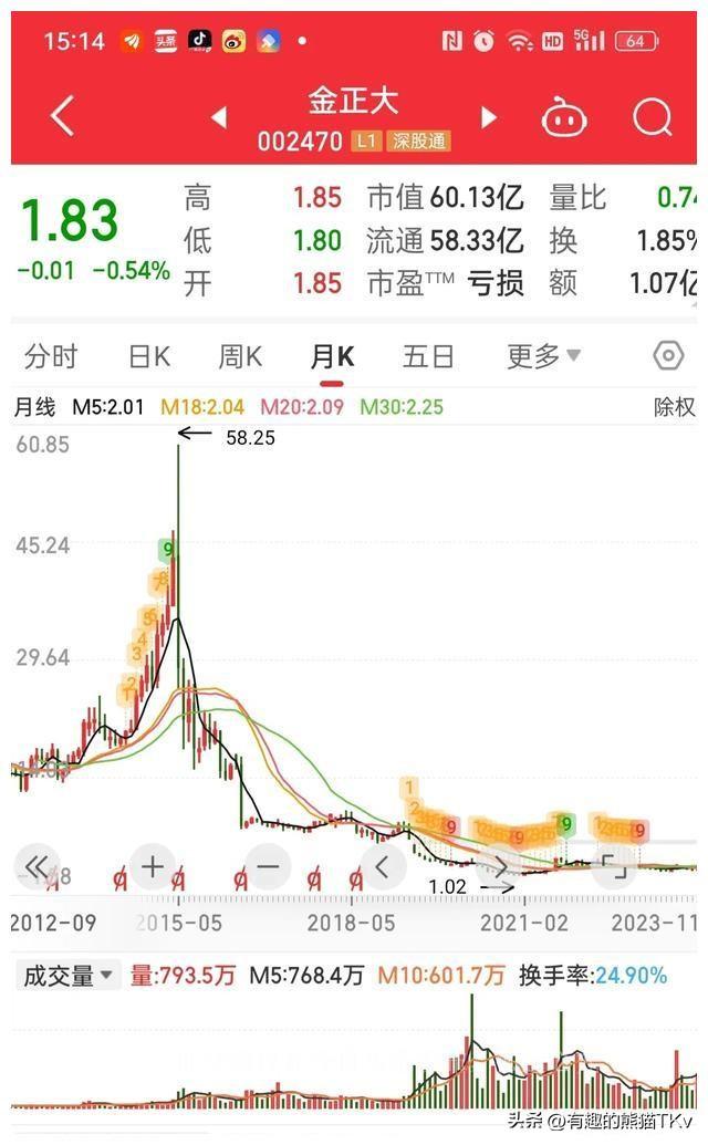 金正大大跌原因(5年亏损60亿,五次腰斩之后,股价从58元跌到1.8,里面散户怎么办)(图5) 金正大大跌原因(5年亏损60亿,五次腰斩之后,股价从58元跌到1.8,里面散户怎么办)(图5)