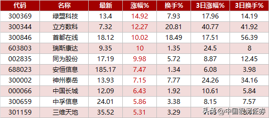 数据安全概念利好哪些股票(【热点挖掘】数据安全概念全线上涨,相关领域或凸显市场机会!)(图1) 数据安全概念利好哪些股票(【热点挖掘】数据安全概念全线上涨,相关领域或凸显市场机会!)(图1)