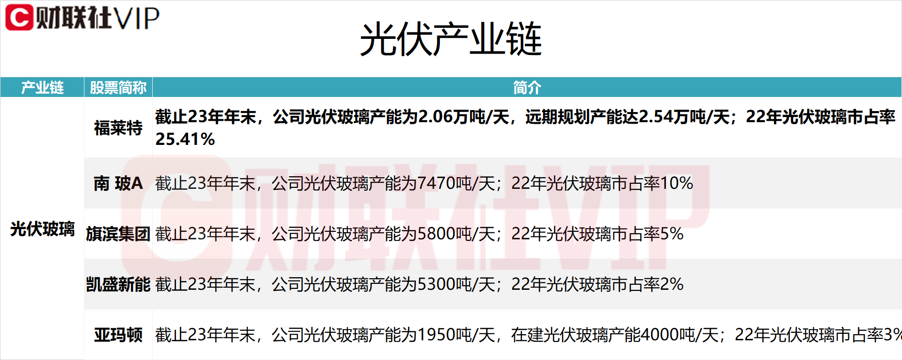 玻璃概念股票龙头一览表(光伏产业链最强分支!光伏玻璃龙头四连板,A股上市公司名单及相关产能一览)(图2) 玻璃概念股票龙头一览表(光伏产业链最强分支!光伏玻璃龙头四连板,A股上市公司名单及相关产能一览)(图2)
