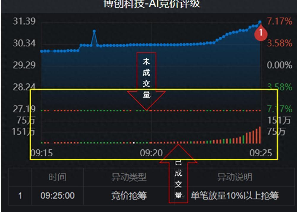 早上竞价几点撤单有效(小白学炒股(六)集合竞价的规则)(图1) 早上竞价几点撤单有效(小白学炒股(六)集合竞价的规则)(图1)