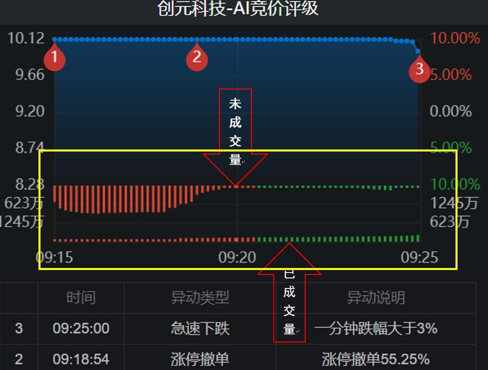早上竞价几点撤单有效(小白学炒股(六)集合竞价的规则)(图2) 早上竞价几点撤单有效(小白学炒股(六)集合竞价的规则)(图2)