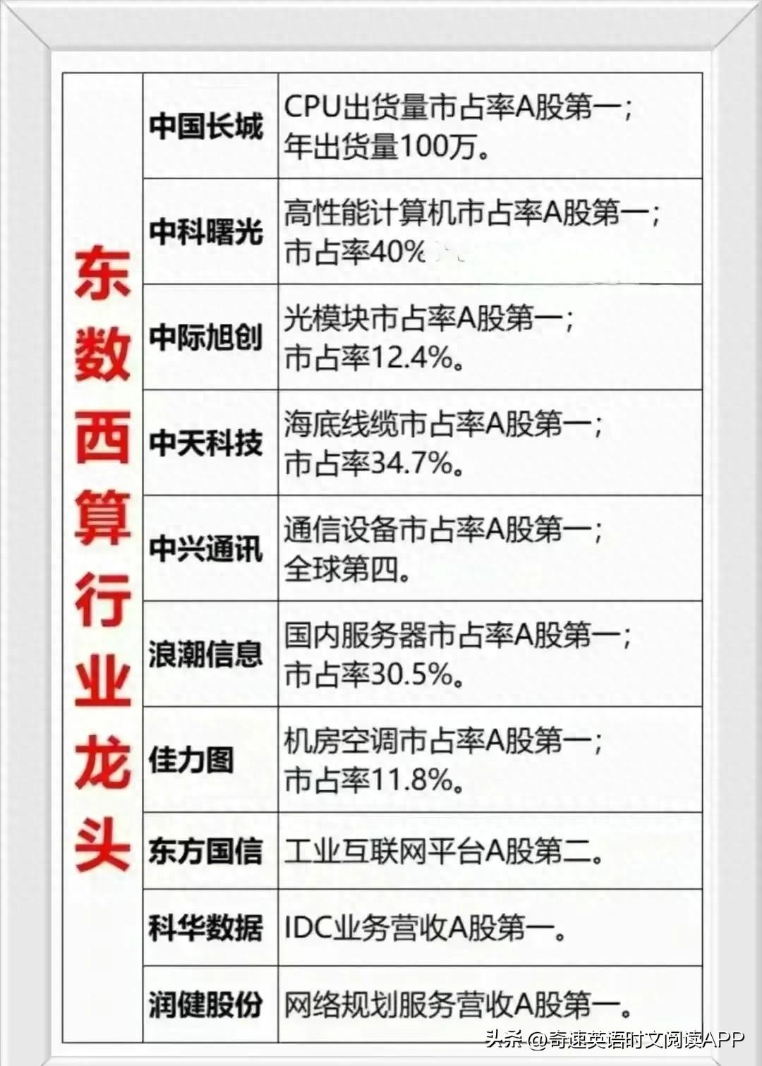 数字经济概念股票龙头一览表(东数西算行业十大龙头公司,全产业链概念股深度解析(股票大全))(图1) 数字经济概念股票龙头一览表(东数西算行业十大龙头公司,全产业链概念股深度解析(股票大全))(图1)