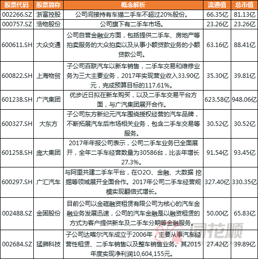 二手车概念股票龙头一览表(二手车交易量再创历史新高 概念股名单已梳理好)(图1) 二手车概念股票龙头一览表(二手车交易量再创历史新高 概念股名单已梳理好)(图1)