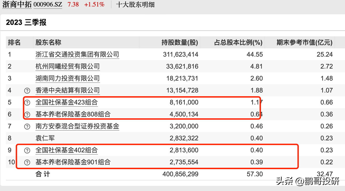 养老概念股龙头股有哪些(社保,养老金抱团小而美龙头,具有垄断特征,其中一个有十倍基因)(图3) 养老概念股龙头股有哪些(社保,养老金抱团小而美龙头,具有垄断特征,其中一个有十倍基因)(图3)