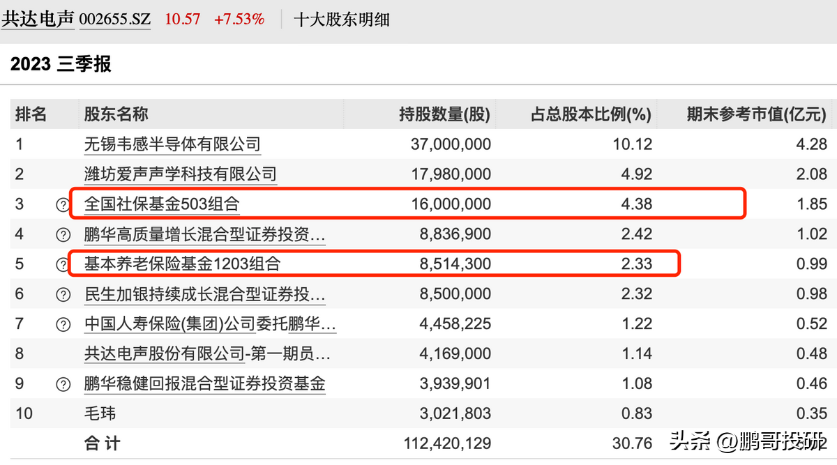 养老概念股龙头股有哪些(社保,养老金抱团小而美龙头,具有垄断特征,其中一个有十倍基因)(图6) 养老概念股龙头股有哪些(社保,养老金抱团小而美龙头,具有垄断特征,其中一个有十倍基因)(图6)