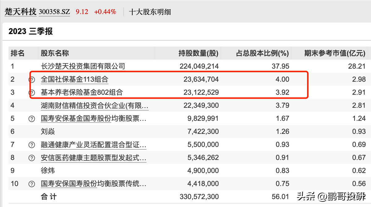 养老概念股龙头股有哪些(社保,养老金抱团小而美龙头,具有垄断特征,其中一个有十倍基因)(图8) 养老概念股龙头股有哪些(社保,养老金抱团小而美龙头,具有垄断特征,其中一个有十倍基因)(图8)