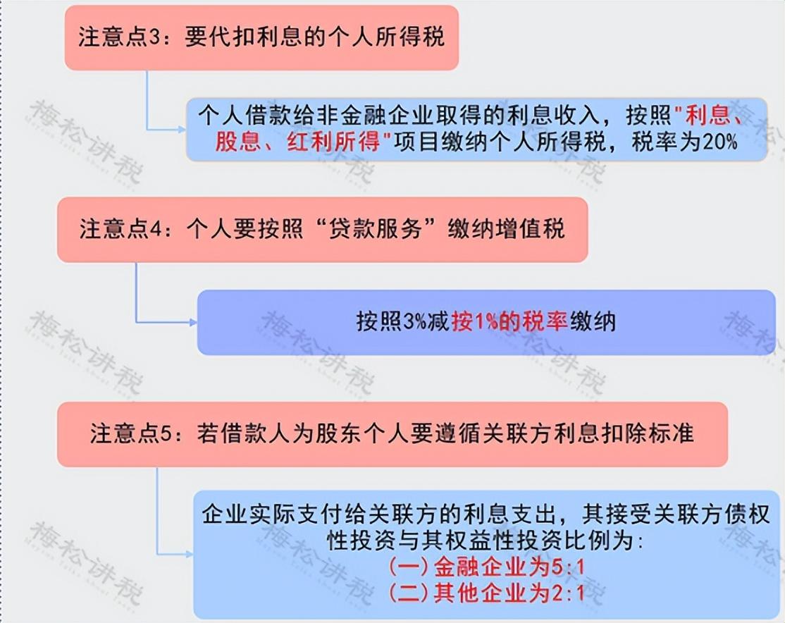 公司向个人借款怎么处理(企业向个人借款,有问题!3月起一定要这样处理!)(图3) 公司向个人借款怎么处理(企业向个人借款,有问题!3月起一定要这样处理!)(图3)