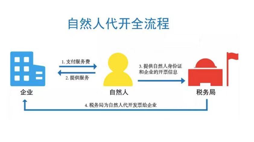 劳务报酬个人所得税税率表(个人劳务报酬要交20%-40%的税,税负高?如何解决)(图2) 劳务报酬个人所得税税率表(个人劳务报酬要交20%-40%的税,税负高?如何解决)(图2)