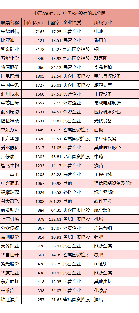 富时a50指数有哪些个股(中证A50与富时A50成分股对比,19只相同,31只不同,附详情对比图)(图3) 富时a50指数有哪些个股(中证A50与富时A50成分股对比,19只相同,31只不同,附详情对比图)(图3)