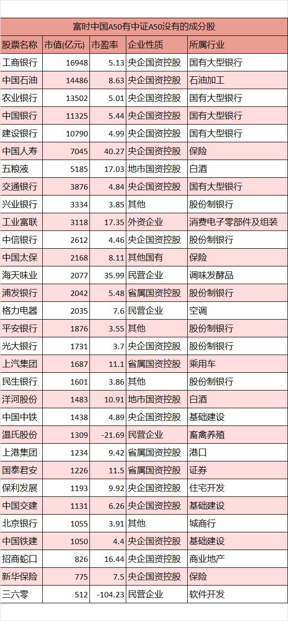 富时a50指数有哪些个股(中证A50与富时A50成分股对比,19只相同,31只不同,附详情对比图)(图4) 富时a50指数有哪些个股(中证A50与富时A50成分股对比,19只相同,31只不同,附详情对比图)(图4)